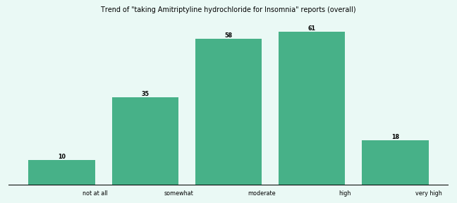 Does Amitriptyline hydrochloride work for your Insomnia (overall)? Does Amitriptyline hydrochloride work for your Insomnia (overall)?
